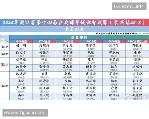 杭州乒乓球队在世界锦标赛积分榜上以63分稳居第一名引发关注